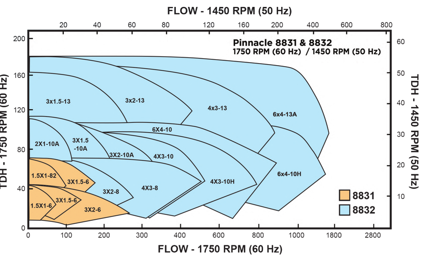 Pinnacle 8831 and 8832 performance curve at 1750 RPM and 1450 RPM