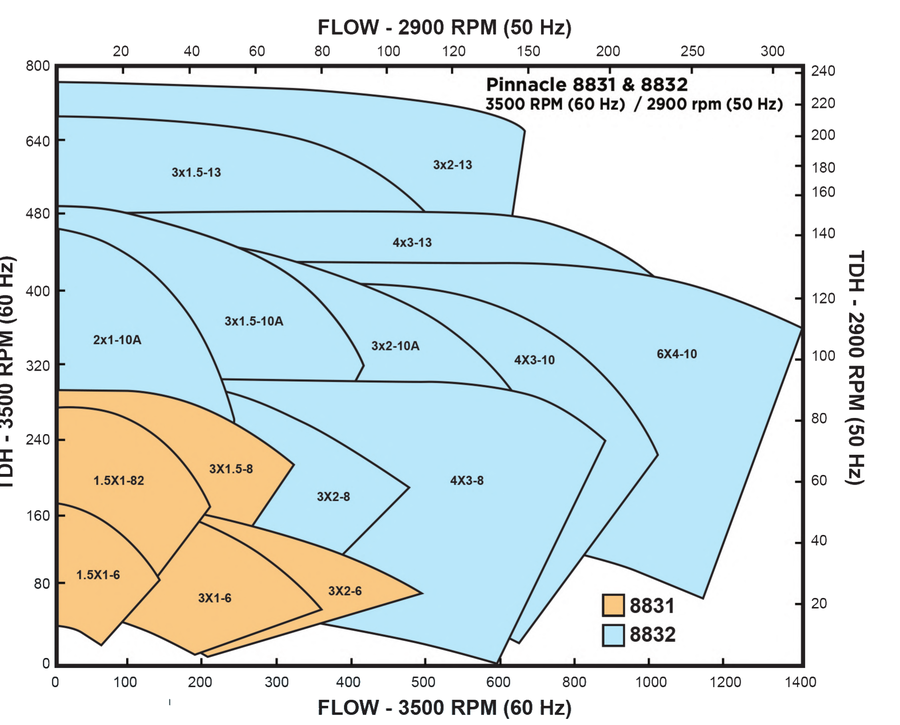 Pinnacle 8831 and 8832 performance curve at 3500 RPM and 2900 RPM