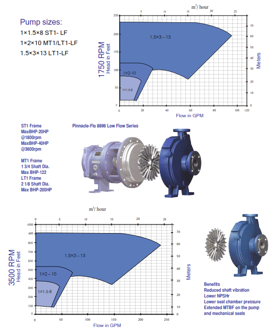 Pinnacle 8896 Low Flow Series performance curve