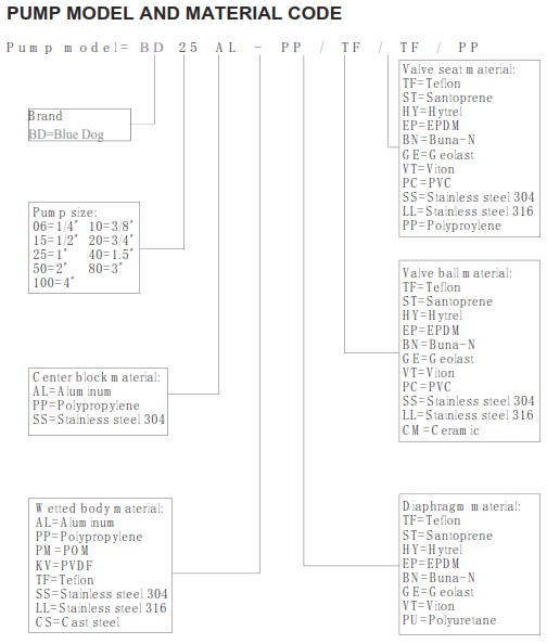 Blue Dog Series AODD pump material code chart