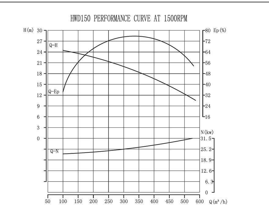 PFVA-6 dry prime pump performance curve at 1500 RPM