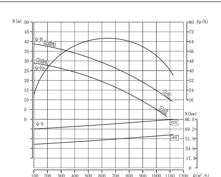 PFVA-8 dry prime pump performance curve at 1500 and 2200 RPM