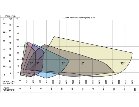 Pinnacle-Flo self-priming series performance curve